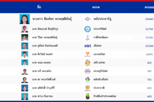 ผลคะแนนเลือกตั้งอย่างไม่เป็นทางการของจังหวัดเพชรบูรณ์