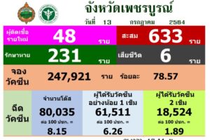 จังหวัดเพชรบูรณ์ รายงานสถานการณ์การแพร่ระบาดเชื้อไวรัสโควิด-19