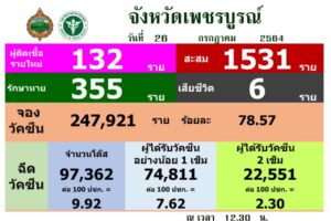 จังหวัดเพชรบูรณ์ รายงานสถานการณ์การแพร่ระบาดเชื้อไวรัสโควิด-19